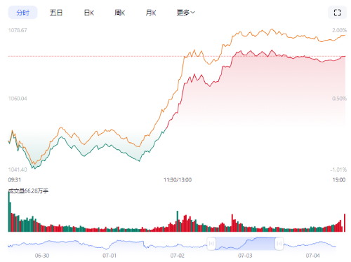 固态电池板块7月3日分时图。